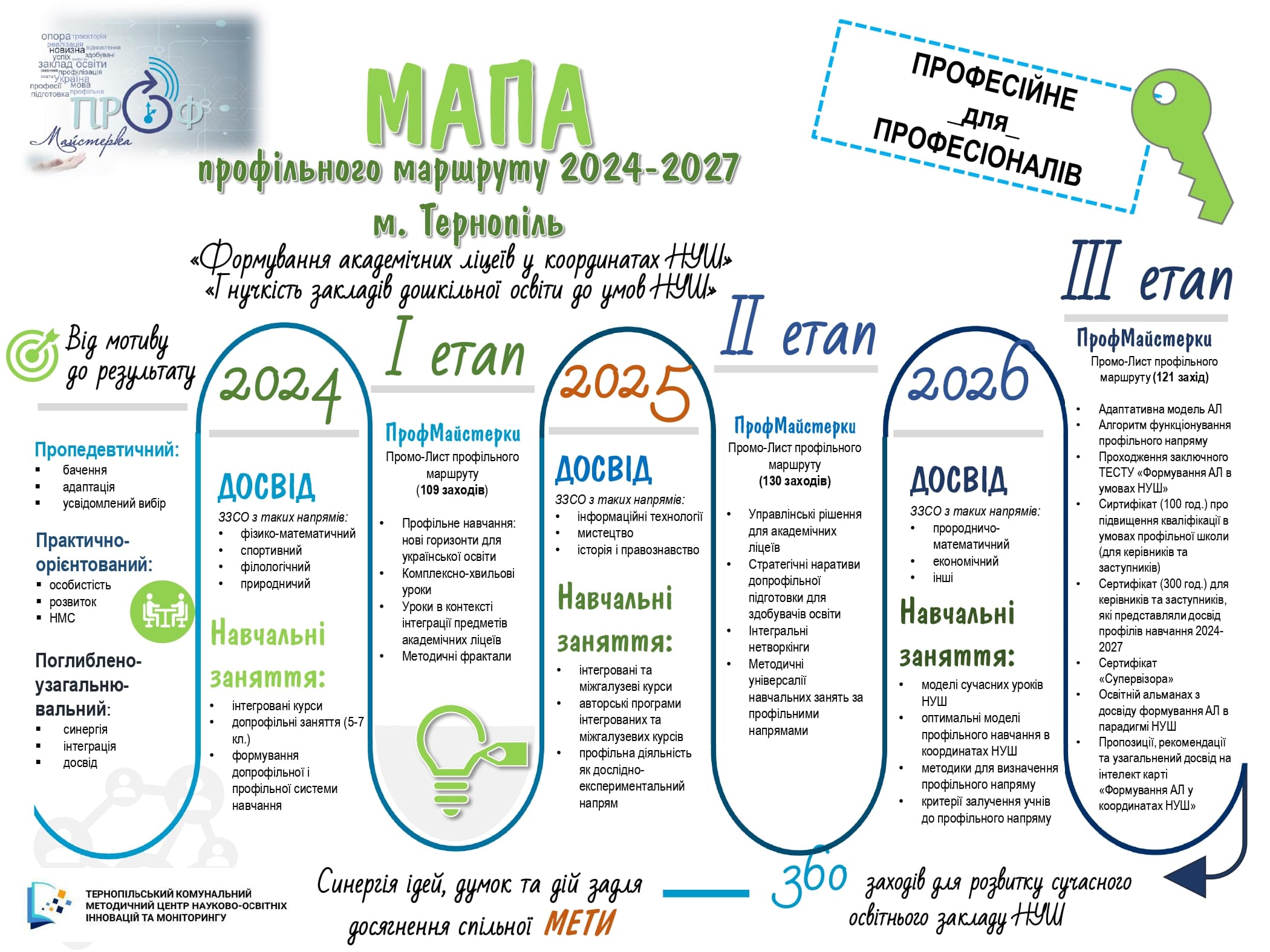 Мапа профільного маршруту 2024–2027 (м. Тернопіль)