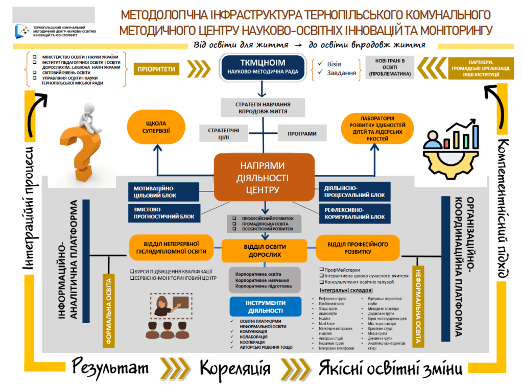 Методологічна інфраструктура